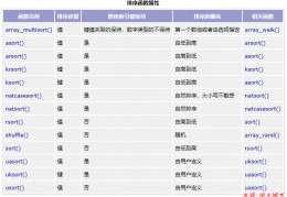 php数组值排序-php数组排列函数有