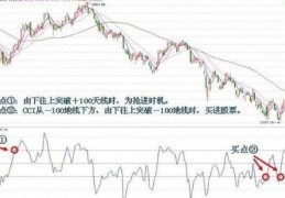 wr与cci指标源码_超前macdcci指标源码