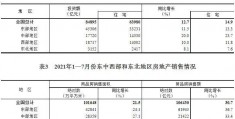 1-7月房地产开发,中央对恒大的最新批示