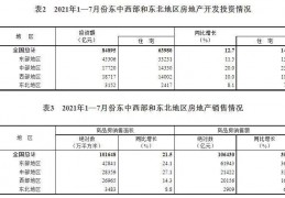 1-7月房地产开发,中央对恒大的最新批示