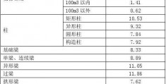 现浇混凝土模板计算-柱模板工程量怎么计算规则