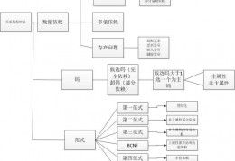 规范设计理论是数据库的_表的说法正确的是