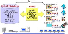 数据库系统描述管理-数据库管理系统包括