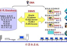 数据库系统描述管理-数据库管理系统包括