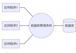 数据库系统是由硬件(数据库硬件环境)