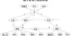 数据库设计概念模型(数据库设计概述)