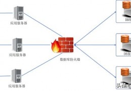 数据库服务器的安全控制-数据库服务器的价格