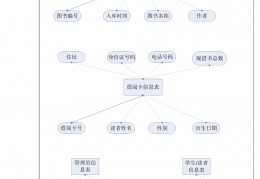 图书管理系统毕业设计-php简单图书管理系统